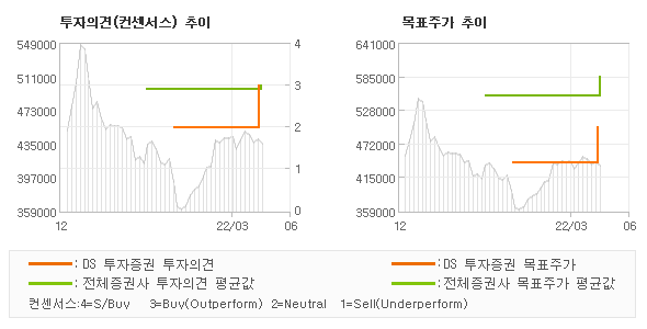 투자의견 및 목표주가 추이 그래프