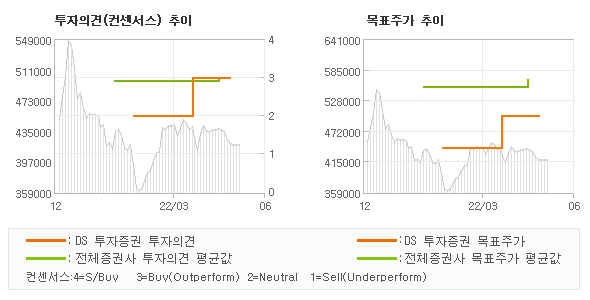 투자의견 및 목표주가 추이 그래프