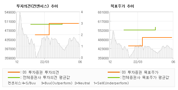 투자의견 및 목표주가 추이 그래프