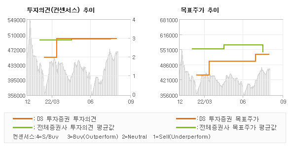 투자의견 및 목표주가 추이 그래프