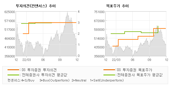 투자의견 및 목표주가 추이 그래프