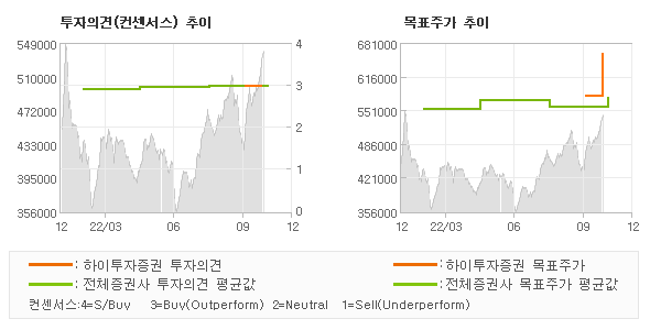 투자의견 및 목표주가 추이 그래프