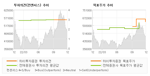 투자의견 및 목표주가 추이 그래프