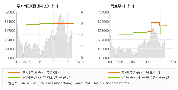 투자의견 및 목표주가 추이 그래프