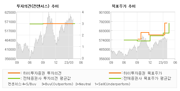 투자의견 및 목표주가 추이 그래프