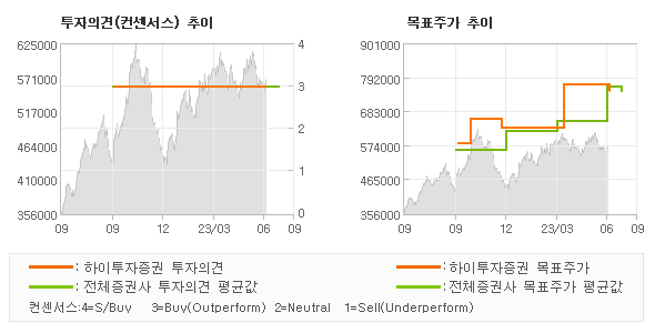 투자의견 및 목표주가 추이 그래프