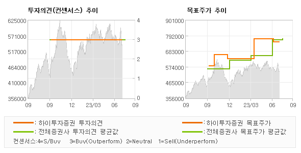 투자의견 및 목표주가 추이 그래프