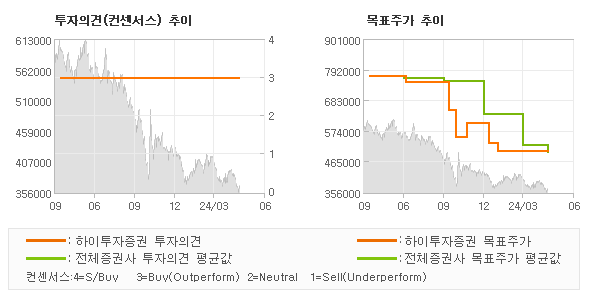 투자의견 및 목표주가 추이 그래프