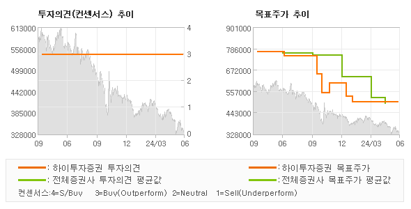 투자의견 및 목표주가 추이 그래프