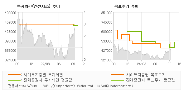 투자의견 및 목표주가 추이 그래프