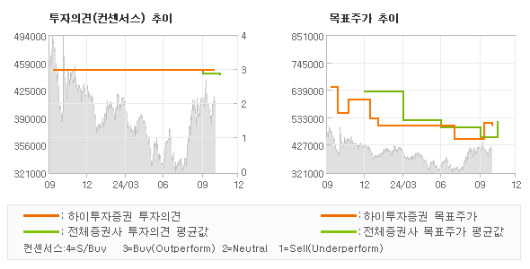 투자의견 및 목표주가 추이 그래프