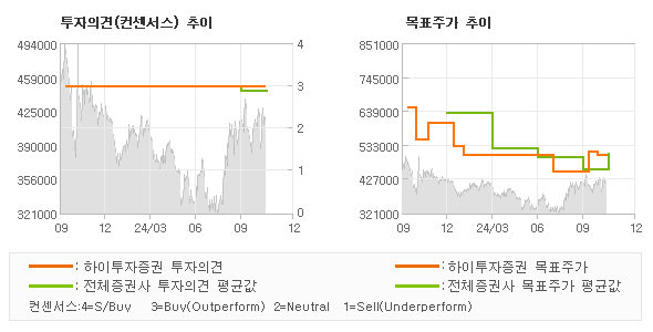 투자의견 및 목표주가 추이 그래프