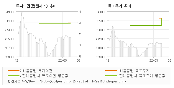 투자의견 및 목표주가 추이 그래프