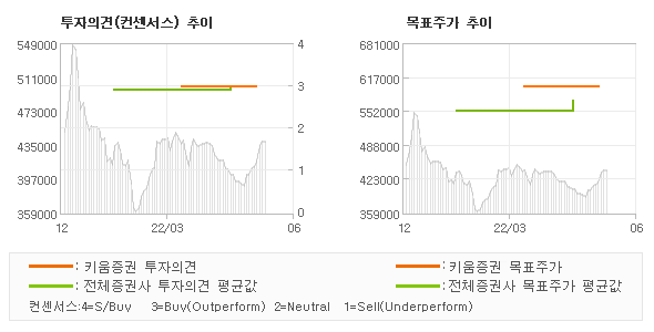 투자의견 및 목표주가 추이 그래프