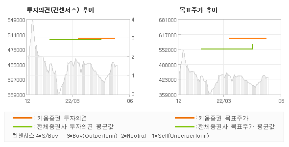 투자의견 및 목표주가 추이 그래프