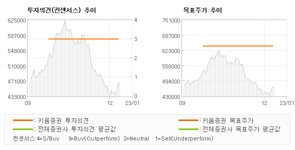 투자의견 및 목표주가 추이 그래프