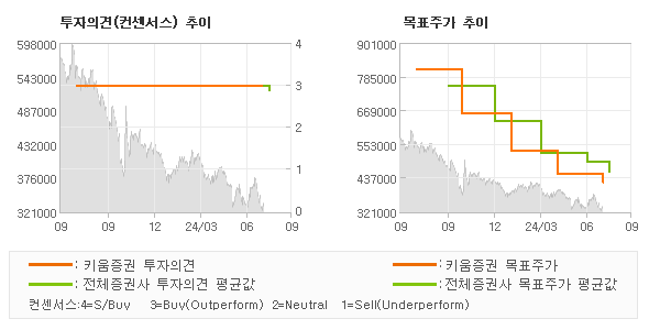 투자의견 및 목표주가 추이 그래프