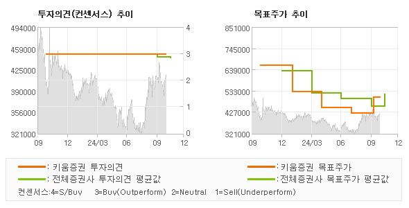 투자의견 및 목표주가 추이 그래프