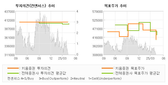 투자의견 및 목표주가 추이 그래프