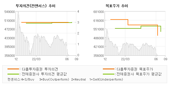 투자의견 및 목표주가 추이 그래프