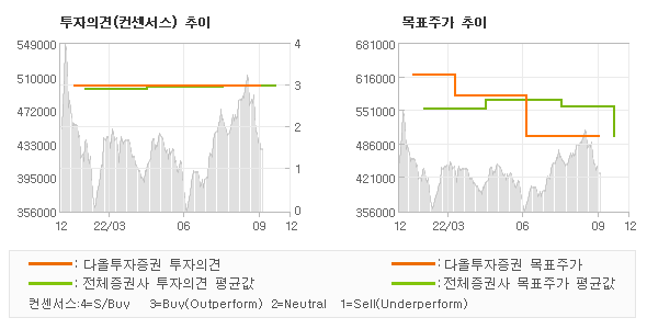 투자의견 및 목표주가 추이 그래프