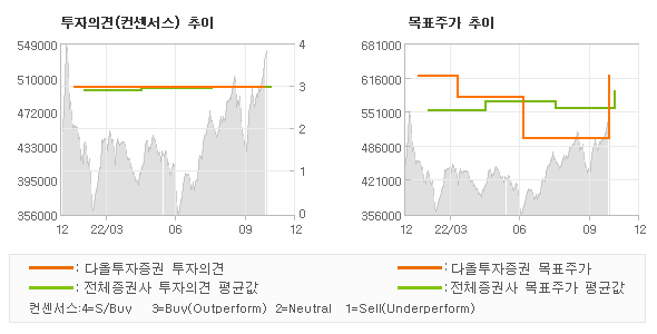 투자의견 및 목표주가 추이 그래프