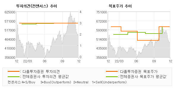 투자의견 및 목표주가 추이 그래프