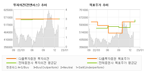 투자의견 및 목표주가 추이 그래프