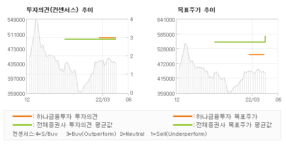 투자의견 및 목표주가 추이 그래프