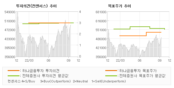 투자의견 및 목표주가 추이 그래프