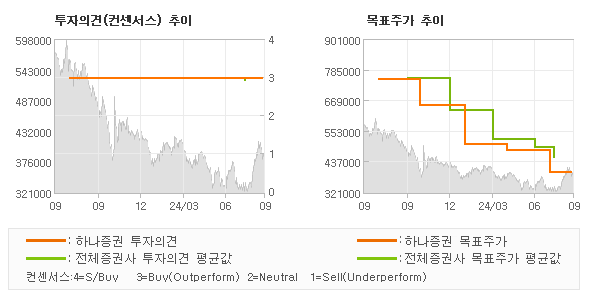 투자의견 및 목표주가 추이 그래프