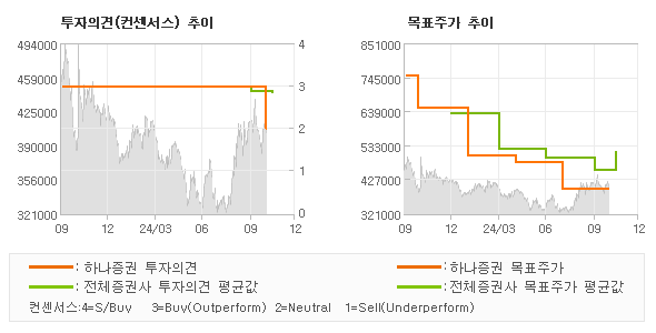 투자의견 및 목표주가 추이 그래프