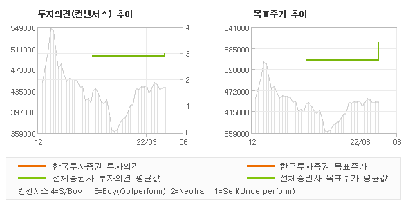 투자의견 및 목표주가 추이 그래프