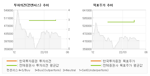 투자의견 및 목표주가 추이 그래프