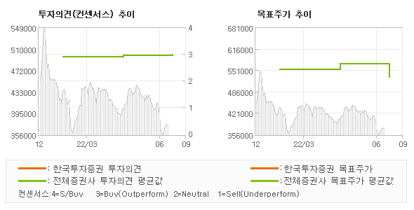 투자의견 및 목표주가 추이 그래프