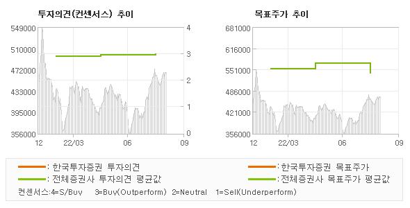 투자의견 및 목표주가 추이 그래프