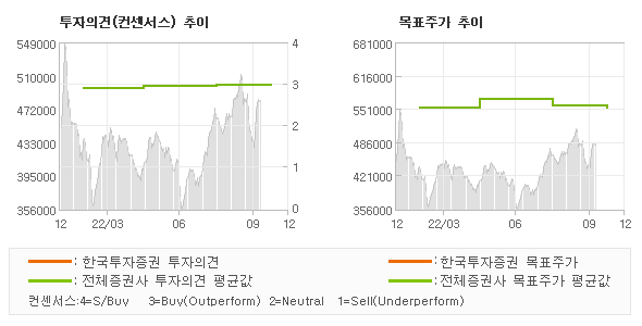 투자의견 및 목표주가 추이 그래프