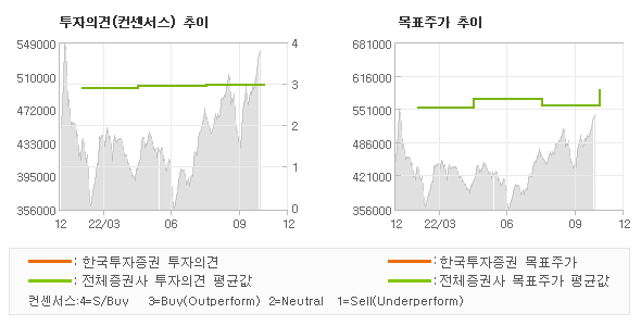 투자의견 및 목표주가 추이 그래프