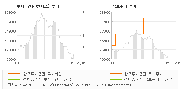 투자의견 및 목표주가 추이 그래프