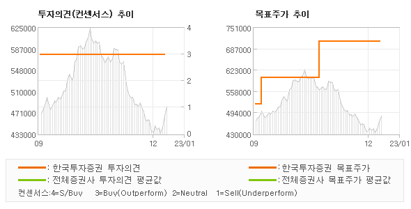 투자의견 및 목표주가 추이 그래프