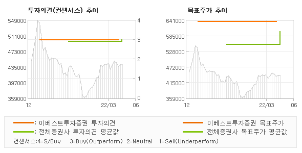 투자의견 및 목표주가 추이 그래프