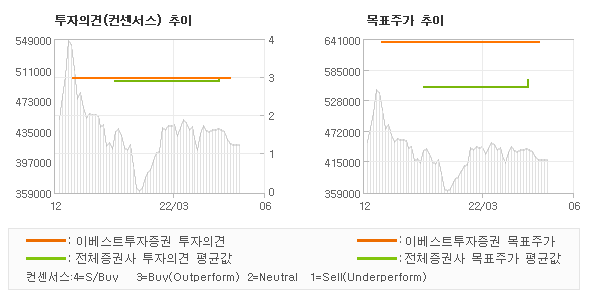 투자의견 및 목표주가 추이 그래프