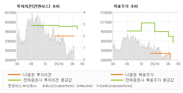 투자의견 및 목표주가 추이 그래프