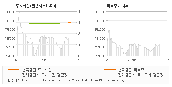 투자의견 및 목표주가 추이 그래프