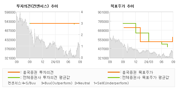 투자의견 및 목표주가 추이 그래프