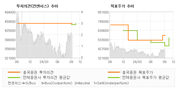 투자의견 및 목표주가 추이 그래프