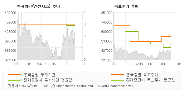 투자의견 및 목표주가 추이 그래프