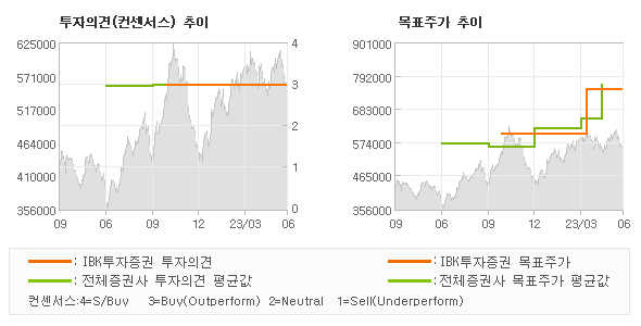 투자의견 및 목표주가 추이 그래프