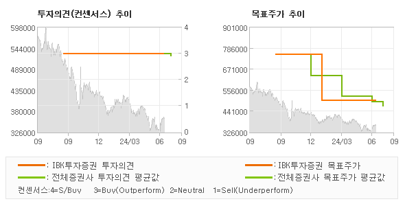 투자의견 및 목표주가 추이 그래프