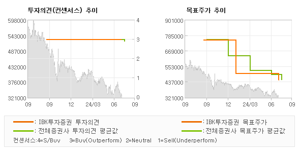 투자의견 및 목표주가 추이 그래프